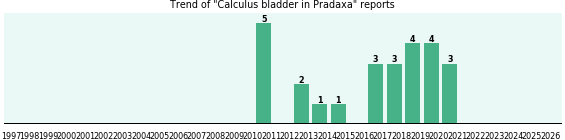 Could Pradaxa cause Calculus bladder? Could Pradaxa cause Calculus bladder?